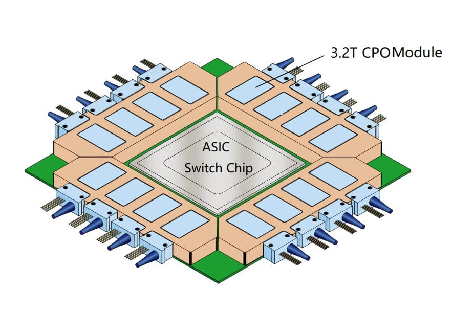 3.2Tbps CPO module