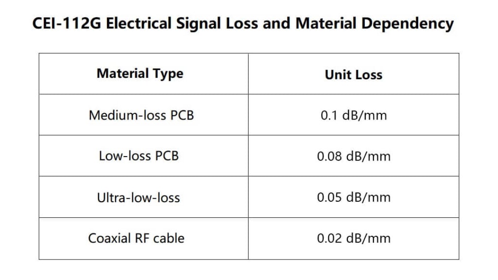 CEI-112G Electrical Signal Loss and Material Dependency