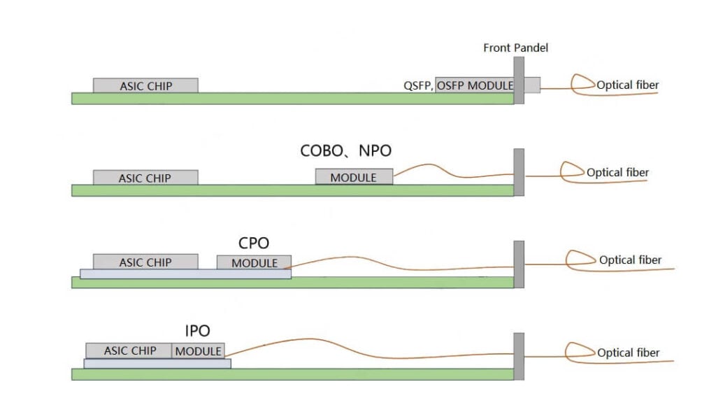 CPO's Evolution and Related Concepts