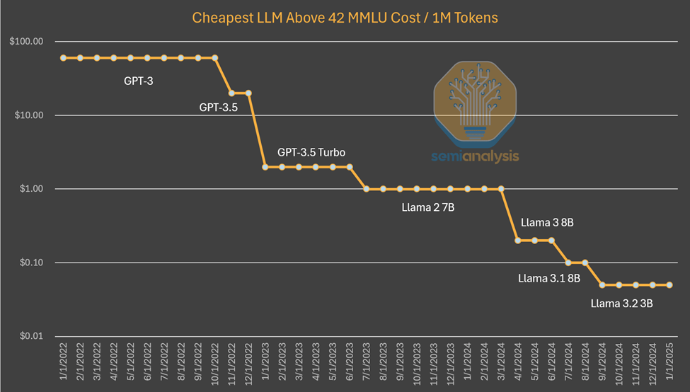 Cheapest LLM Above 42 MMLU Cost/1M Tokens