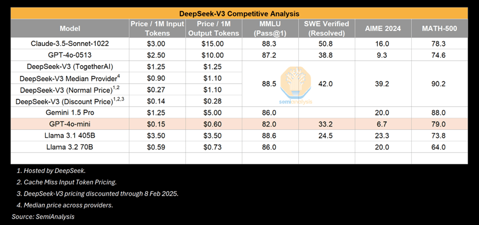 Deepseek-V3 Competitive Analysis
