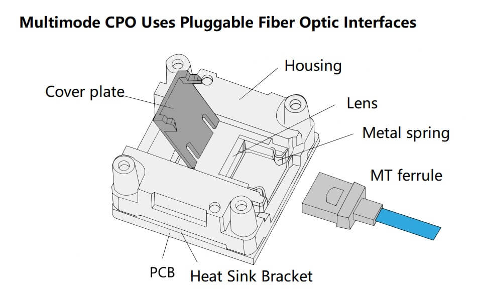 LGA Advantages in Multi-Mode CPO