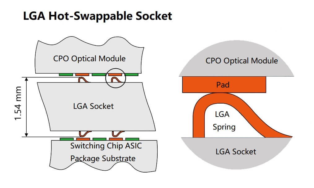 LGA hot-swappable socket