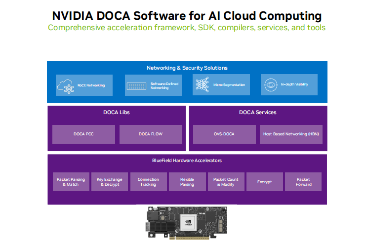 AI クラウド コンピューティング用の NVIDIA DOCA ソフトウェア