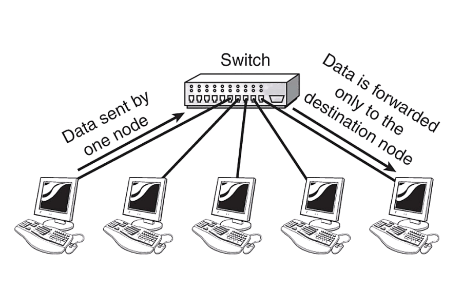 Choosing an Ethernet Switch: Things to Look At