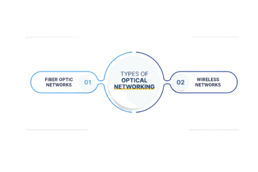 What is an optical network and how does it work?