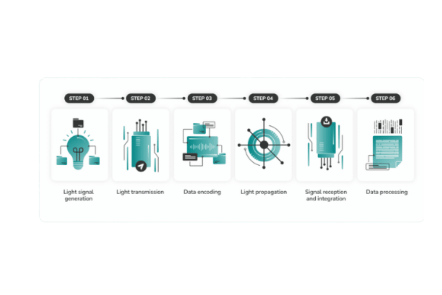 What are the reasons for using optical networking?