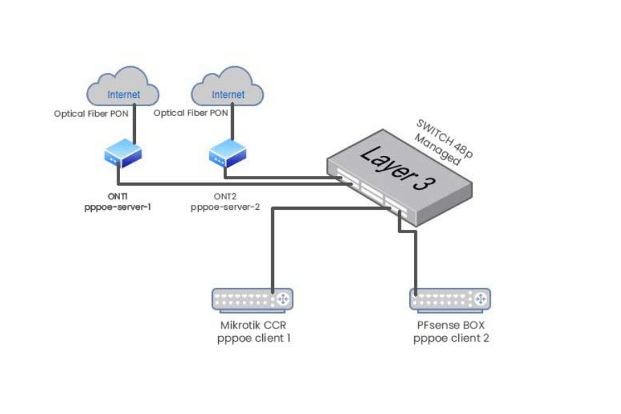 Configuring a network to use PPPoE.