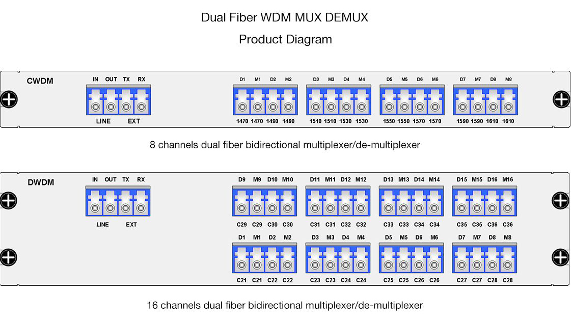 CWDM Double Fiber Mux Demux 16CH 1U Rack Customized | FiberMall