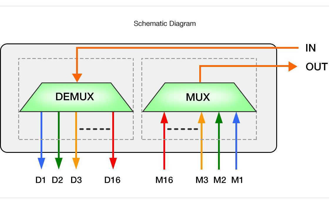 CWDM Double Fiber Mux Demux 16CH 1U Rack Customized | FiberMall