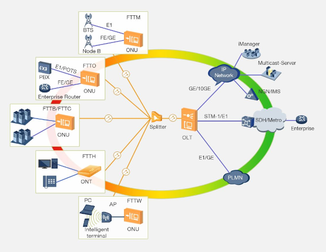 GPON OLT SFP TX-2.5G/RX-1.25G TX-1490nm Class B+ 20km | FiberMall