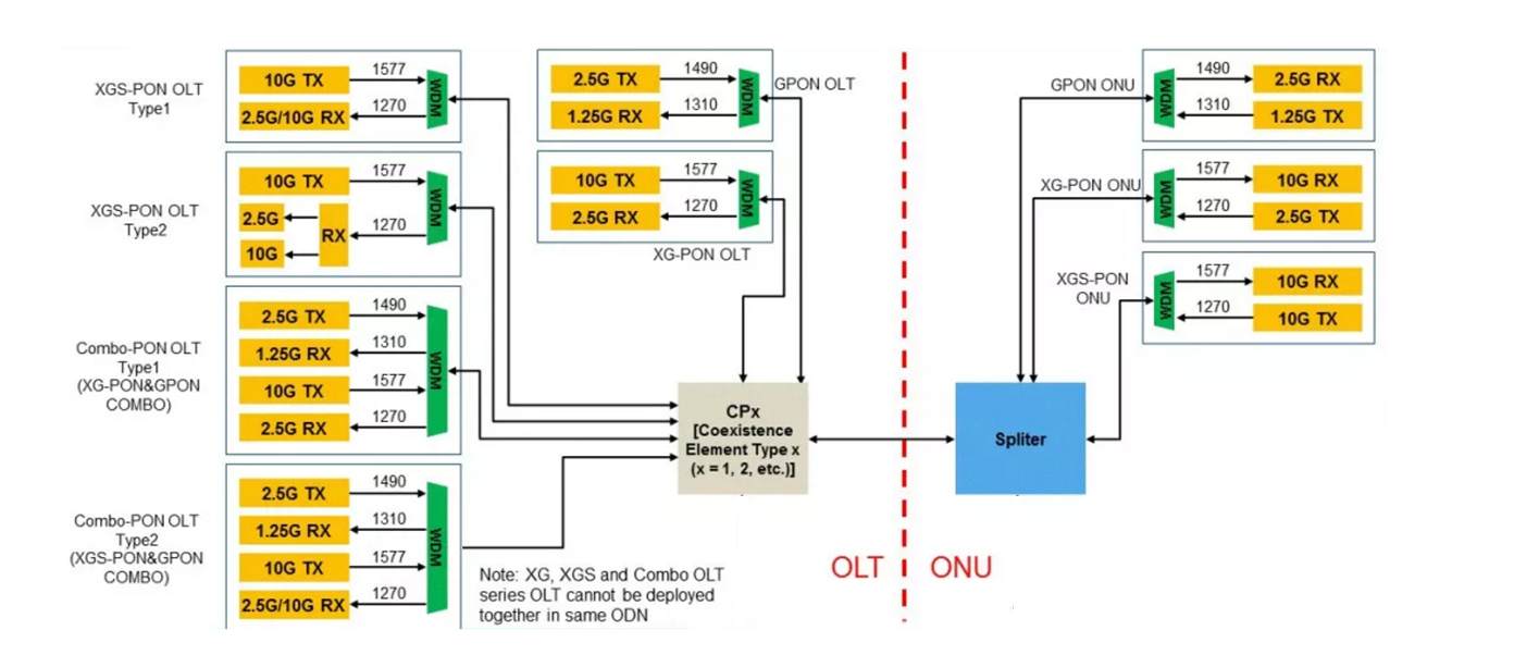 XG-PON1 OLT XFP TX-1577nm N2a Transceivers | FiberMall