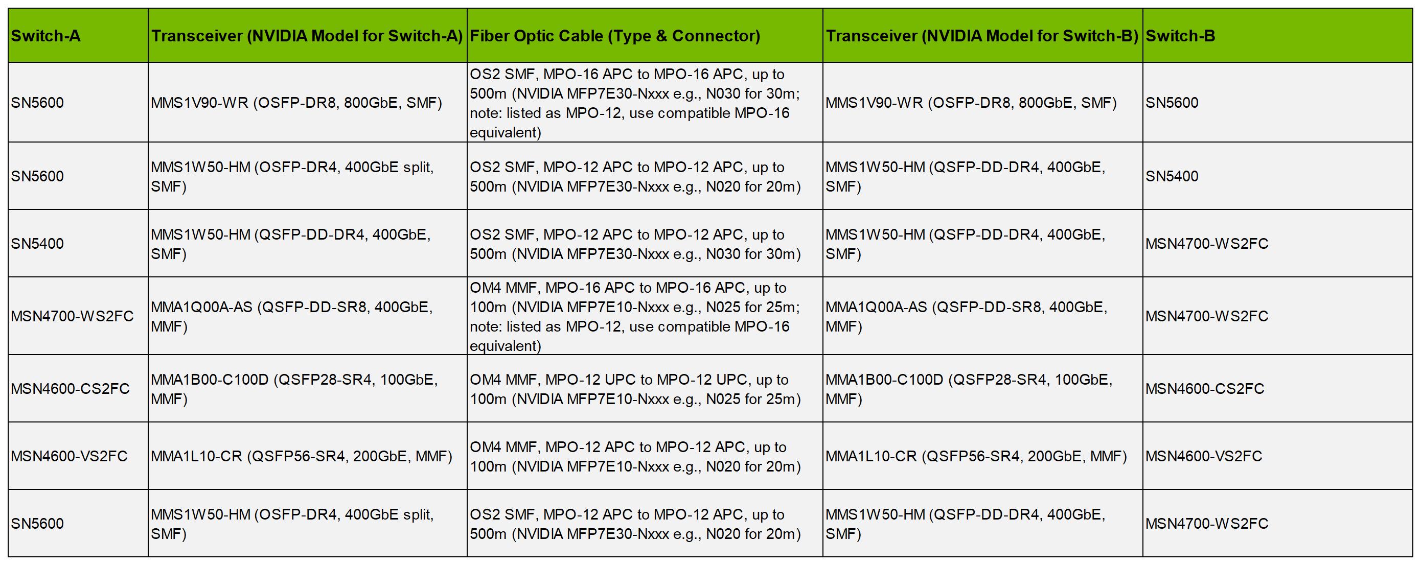 NVIDIA MSN4600-VS2FC 200GbE 2U Open Ethernet Switch | FiberMall