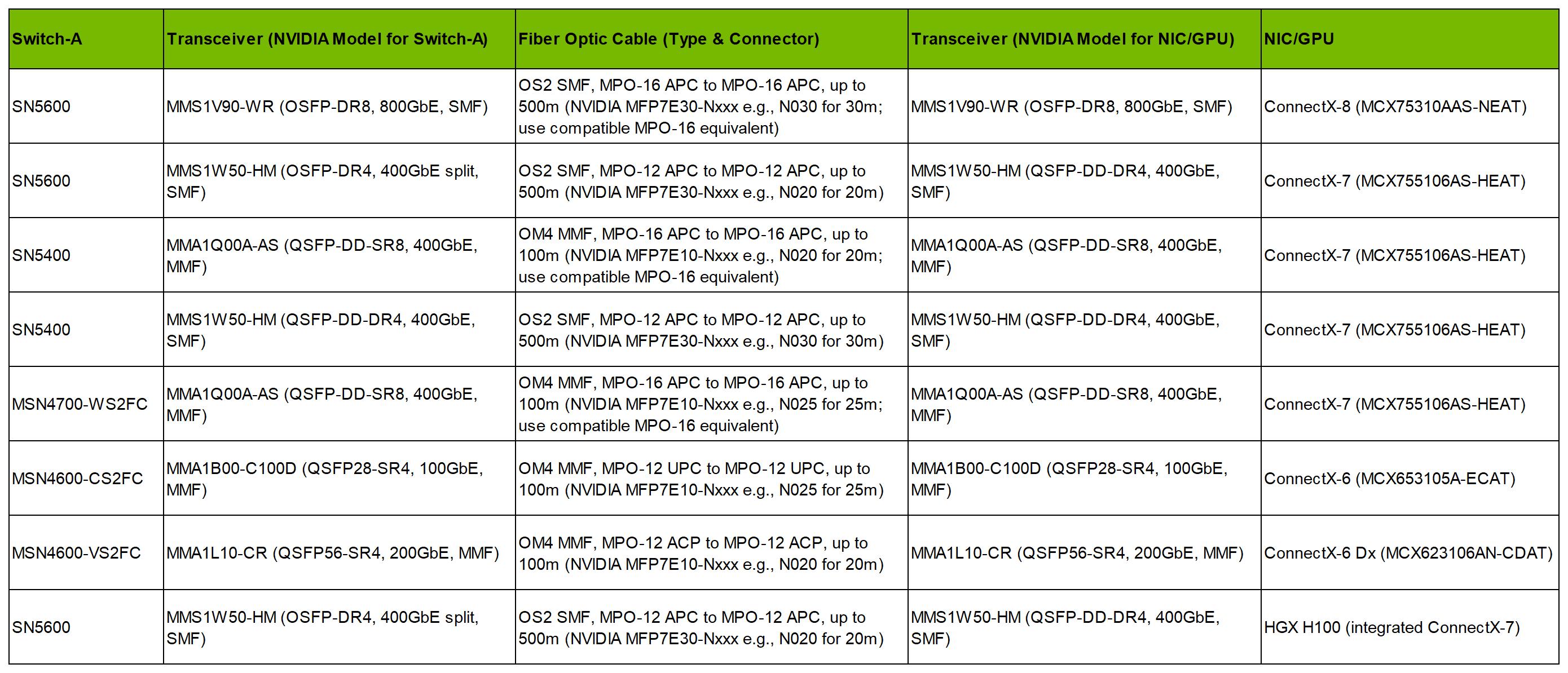 NVIDIA MSN4600-VS2FC 200GbE 2U Open Ethernet Switch | FiberMall